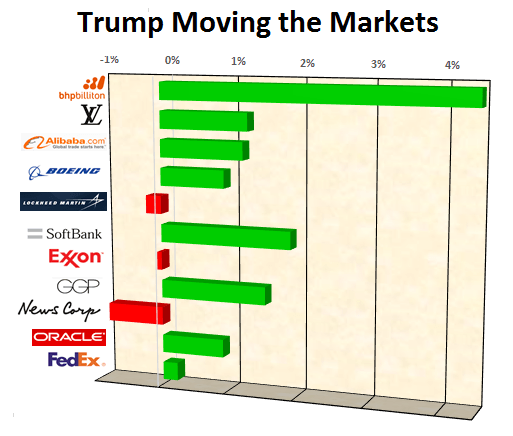 Learning to play ball with the new president could result in some sharp moves for the shares of a company.