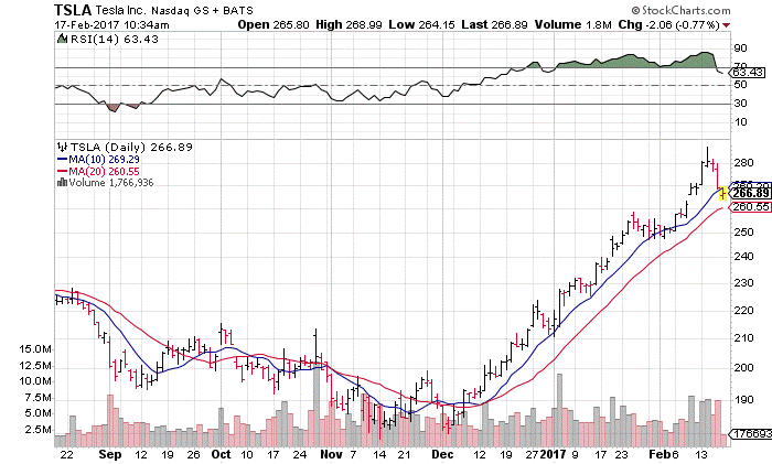 While you may not have seriously considered owning a Tesla car, you should definitely consider owning or investing in Tesla stock, and here’s why…