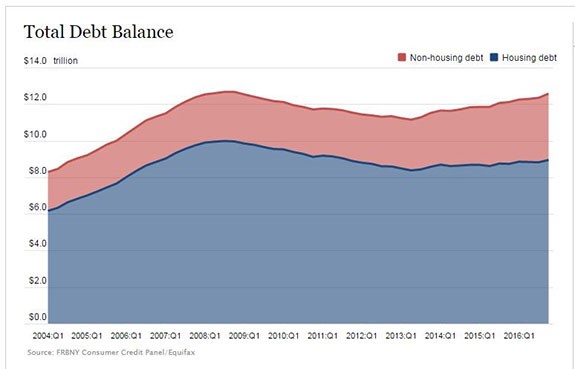The Household Debt Meltdown