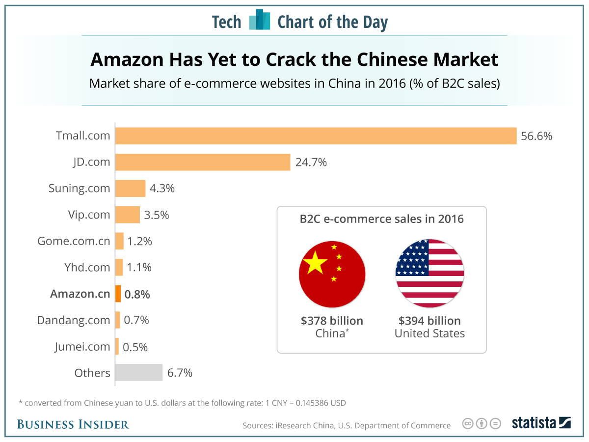 Amazon has been unable to make any significant headway in China, Though, as Business Insider notes, it’s not for lack of trying.