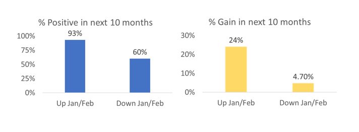 CFRA recently published a report showing that if both January and February are up, we tend to see a very strong stock market for the next 10 months.