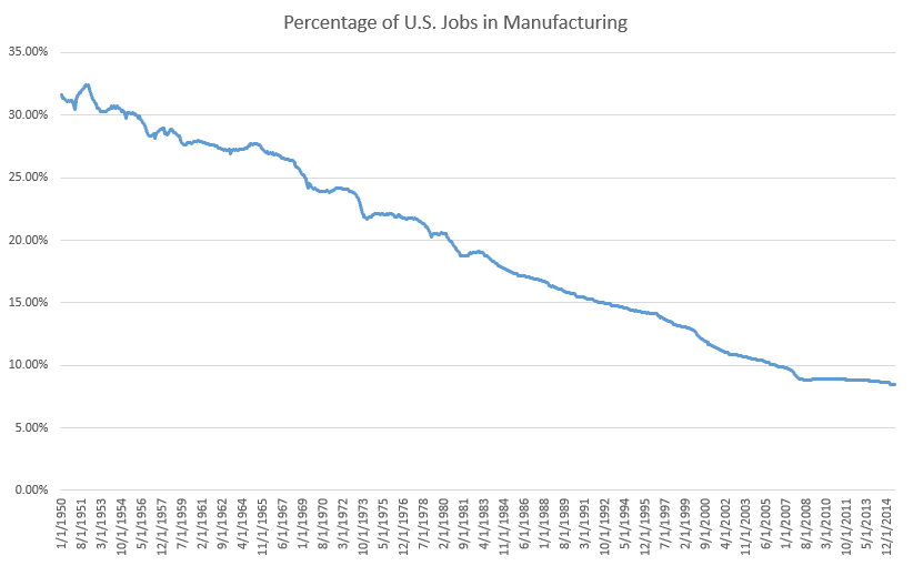 Due to a myriad of factors, the number of manufacturing jobs in America has declined rapidly in the past several decades.