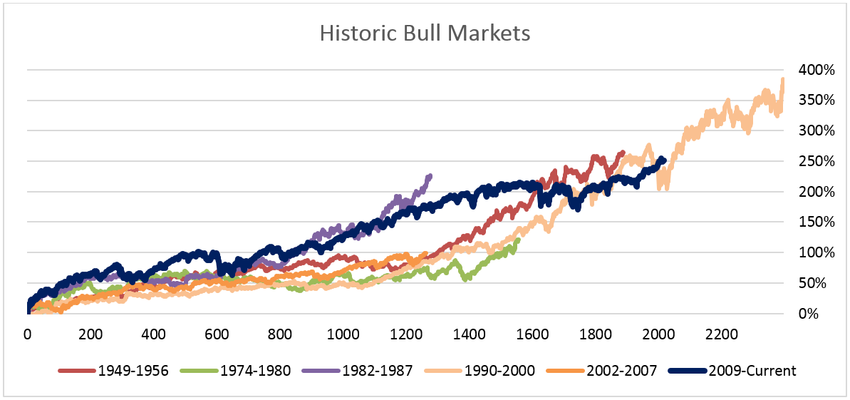 Last week marked the eighth anniversary of one of our country's longest bull markets. Since 1940, only one other bull market has lasted longer.