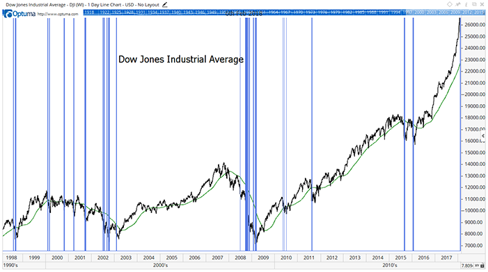 Dow Jones
