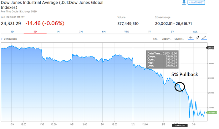 Dow Pullback Dow Pullback