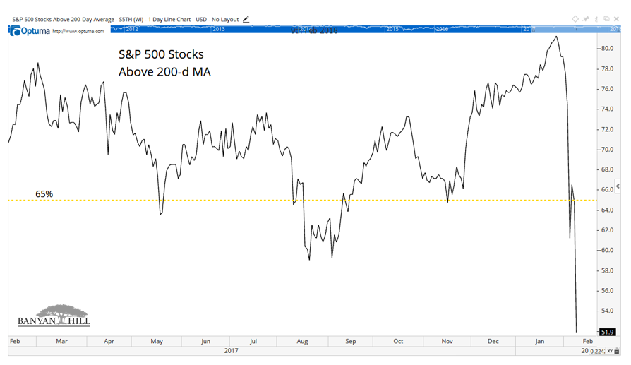 S&P 500 Breadth Indicator S&P 500 Breadth Indicator