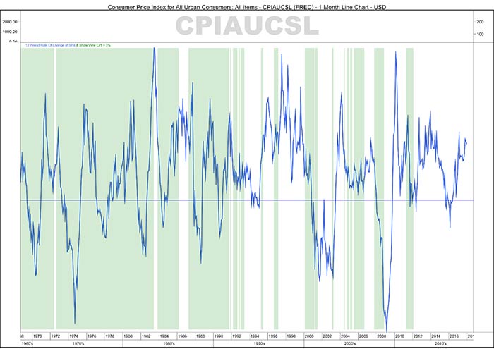 Latest Inflation Data Latest Inflation Data