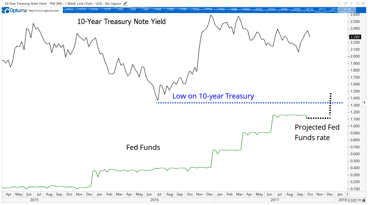 The Fed tries to stop raising rates before it starts a recession. But that’s hard to do ... and it usually isn’t successful.