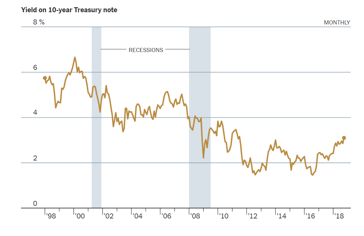 Yield on 10-Year Treasury Note