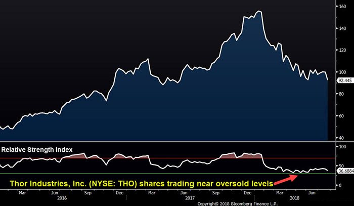Relative strength chart Relative strength chart