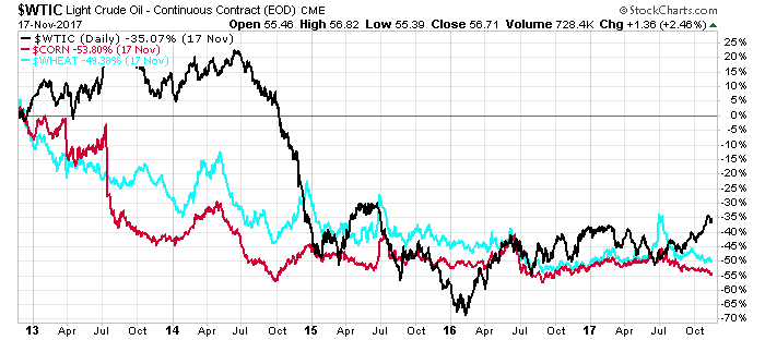 The latest survey shows that the price of Thanksgiving dinner will be the lowest in five years. And the reason for this is simple...oil prices. Here's why.