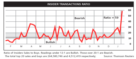 Right now, companies are struggling to convince me they are good buys because of one simple measure of their sentiment — the insider transactions ratio.