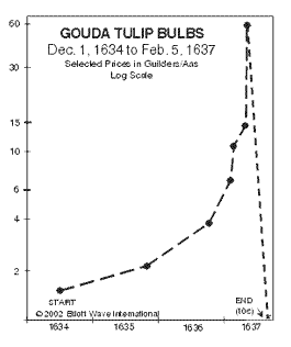 I’ve learned that price action alone isn't enough to define a bubble. Let’s look at some classic bubbles so we know what we should be watching for…