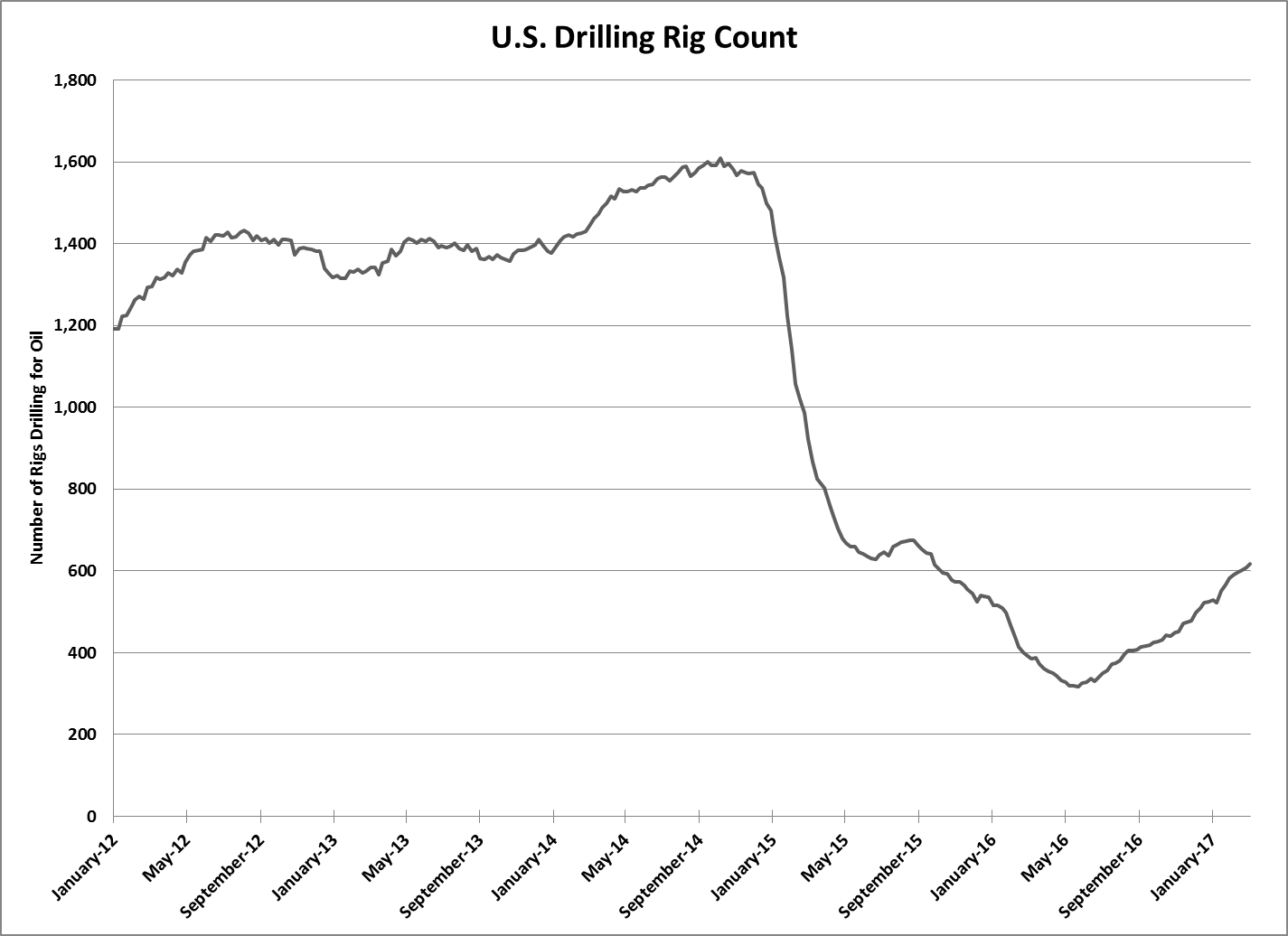 To understand what’s going on in today’s oil market (and to suss out what will happen next), we need to go back a few years…