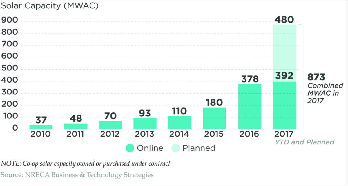 In the heartland of America — a place where oil still provides the lifeblood of many farms and businesses — solar power usage is dawning brightly.
