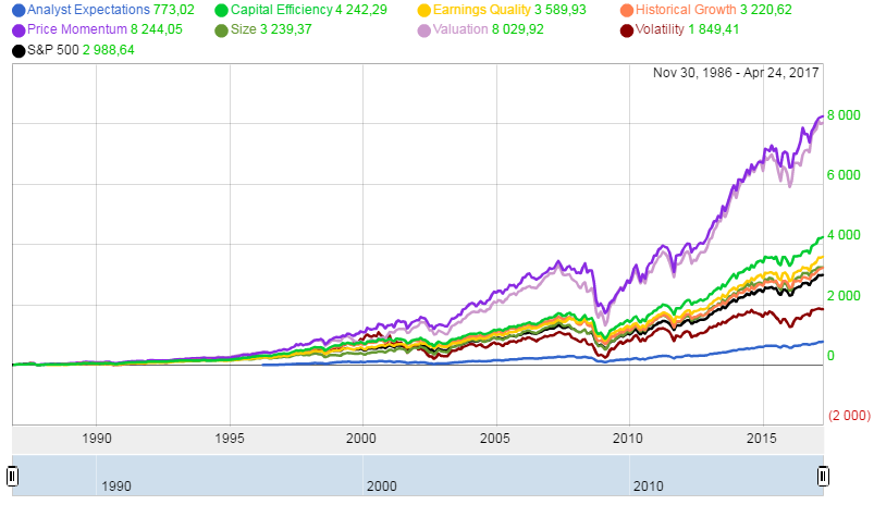Three types of strategies performed exceptionally well lately. Today we are going to stretch that out a bit and see what’s been working since the mid-‘80s.