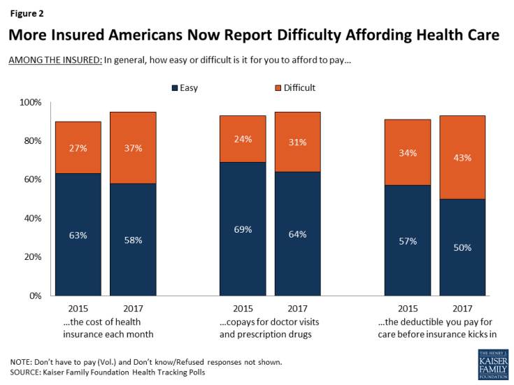 Health care spending now accounts for more than 17% of the U.S. economy. Even with insurance coverage, more adults are struggling with health care expenses.