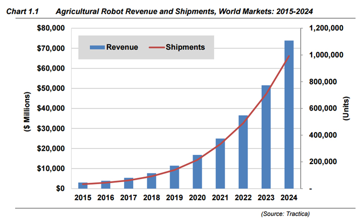 agrirobots