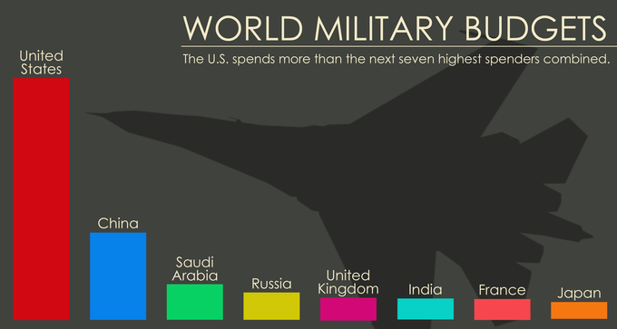 Do we have enough guns already? Or must we do without even more butter so we can keep growing our military — even if it means more deficits?