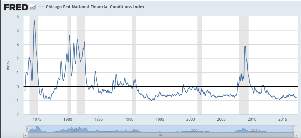 According to the National Financial Conditions Index, the Federal Reserve's tightening process hasn’t had an impact on the markets yet.