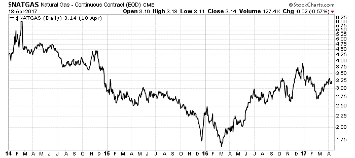 Natural gas prices should begin to head lower soon. And there’s a countertrade that could make us double-digit gains as the price falls…