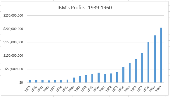 What might the Dow Jones Industrial Average look like today if IBM had been kept as a component during one of the greatest periods of growth in its history?