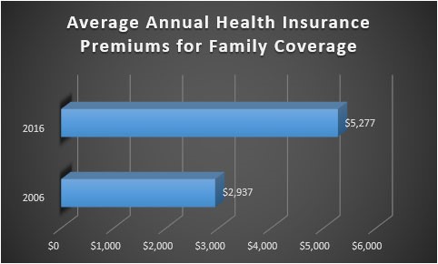 Health care spending now accounts for more than 17% of the U.S. economy. Even with insurance coverage, more adults are struggling with health care expenses.