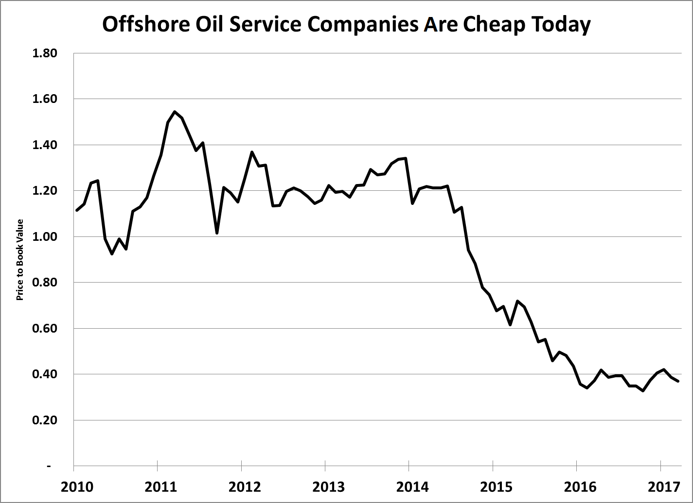 A critical subgroup of the oil industry has been left for dead. We should make double- or even triple-digit gains as its stocks catch up with reality...
