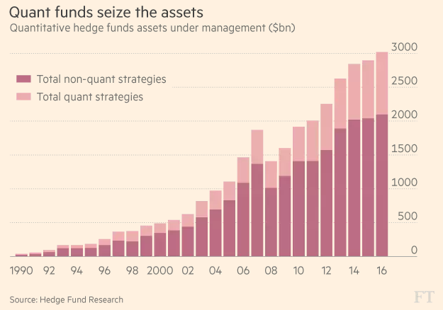 Wall Street firms are also chasing their dreams with computing power. And what they’re dreaming of is obvious: making lots of money.