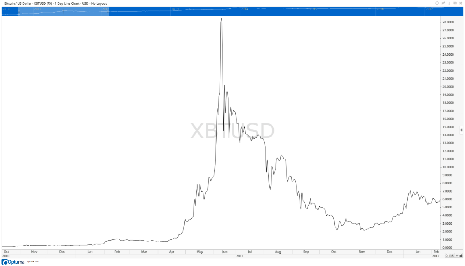 I’m sure all the hype surrounding bitcoin has you eager to find out how to benefit. However, every time bitcoin has surged, it plummeted shortly after.