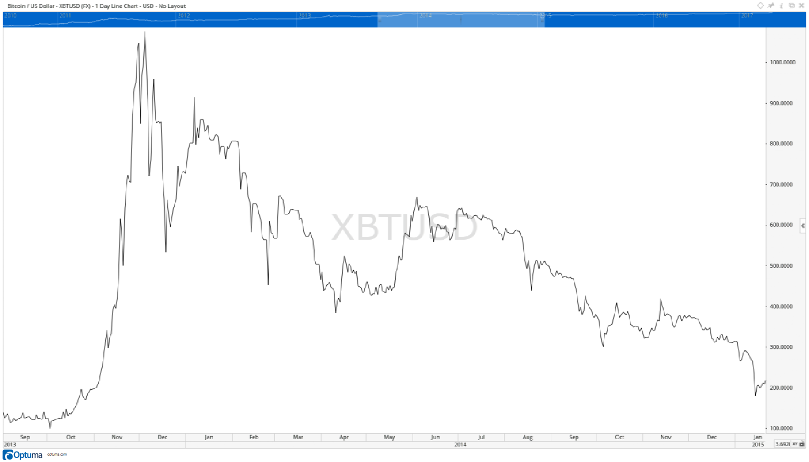 I’m sure all the hype surrounding bitcoin has you eager to find out how to benefit. However, every time bitcoin has surged, it plummeted shortly after.