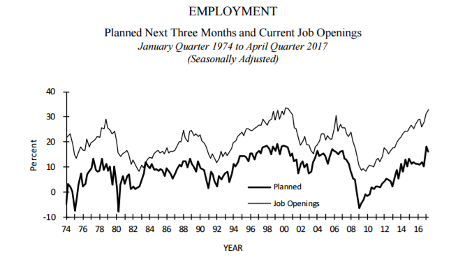 To get qualified employees, businesses will need to pay more. Higher wages should contribute to higher inflation. This could finally push inflation above 2%.