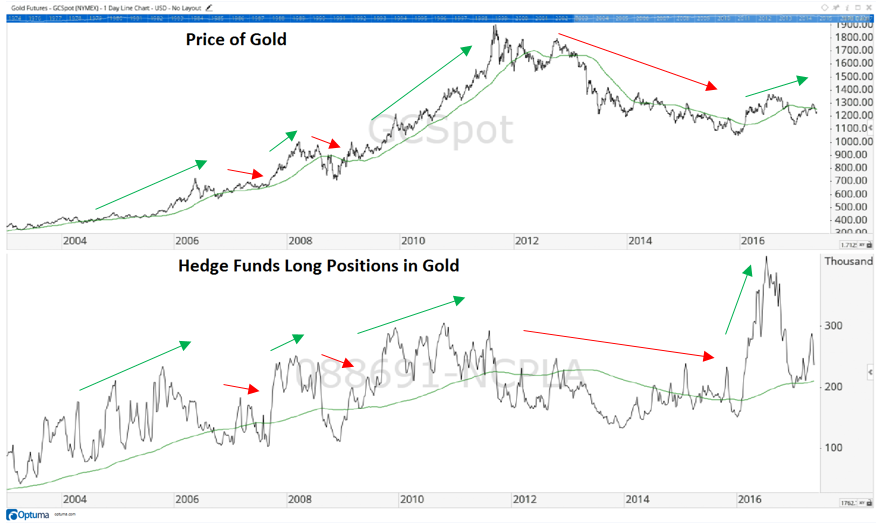 Every time you look at a chart, you can see something different. And I came across one recently that is signaling gold is about to break out.