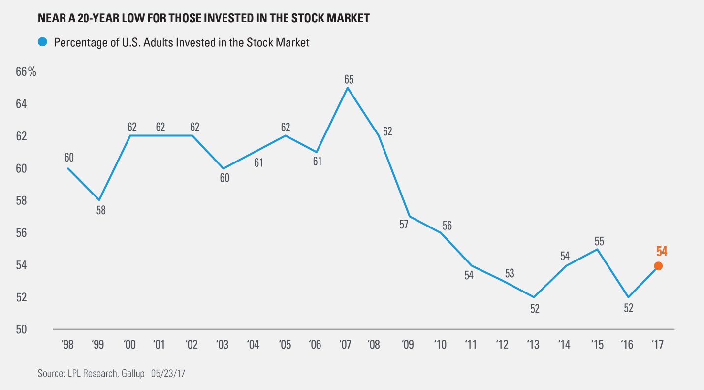 A Gallup poll found that only 54% of American households own stocks. After the brutal bear market in 2009, they may be more cautious.