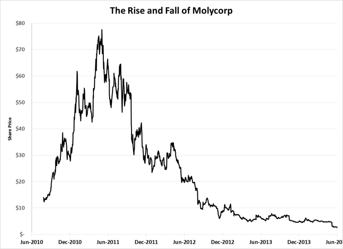 In 2010, a wave of greed ripped through the mining investment community. Every stock tout in the business began crowing about a coming boom.