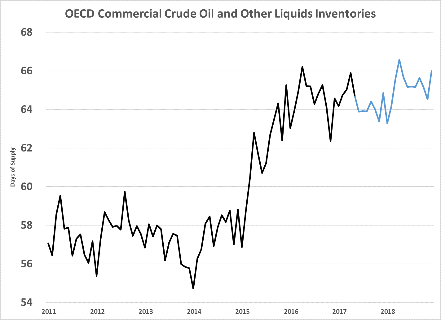 The market got everything OPEC promised: a nine-month extension of oil production cuts. So why are oil prices still falling? Let me show you…