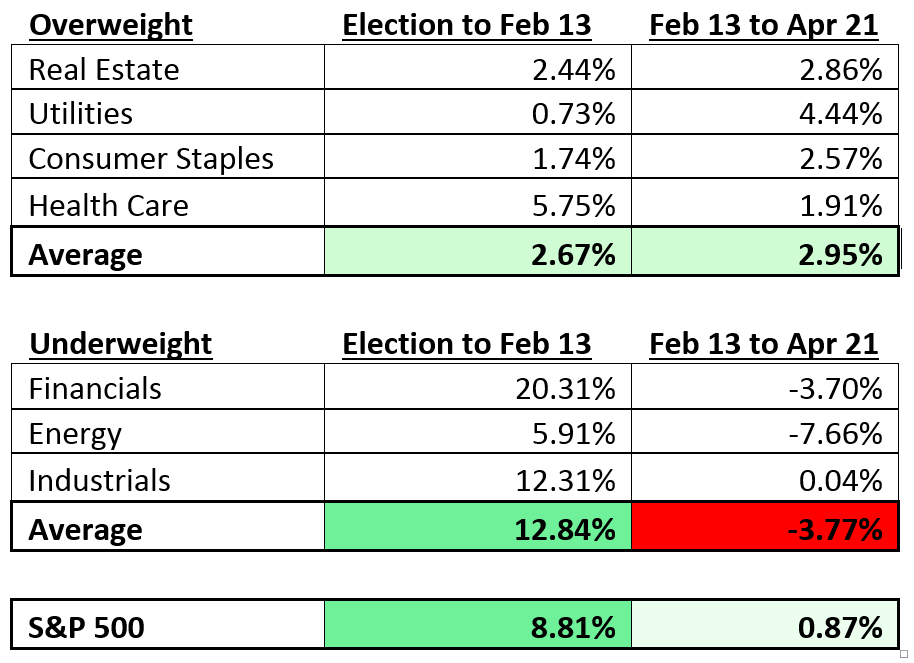 In February, I wrote an article called “Beating the Average” that showed you how to do just that — beat the average. Today, we are going to see how we did.