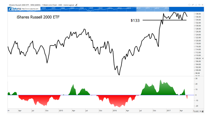 Right now, small-cap stocks are performing worse than large-cap stocks, which is a sign of weakness in the broad market.