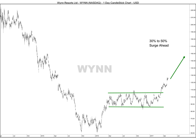 Since the major casino stocks bottomed in 2009, only one isn’t up more than 1,000% … but it could soon hit that mark, and it’s a rally you don’t want to miss.