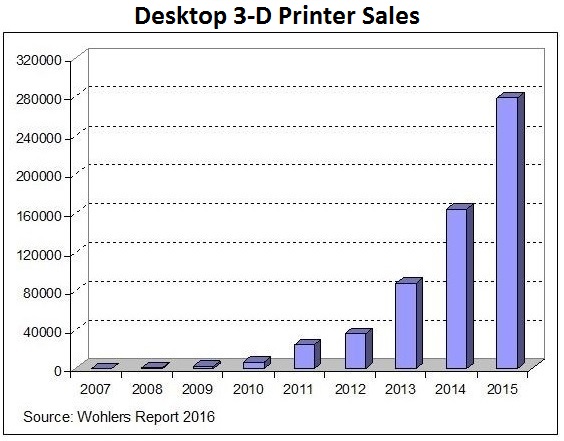 The process known as 3-D printing is experiencing exponential growth and is on track to become the standard process in manufacturing, aerospace and more.