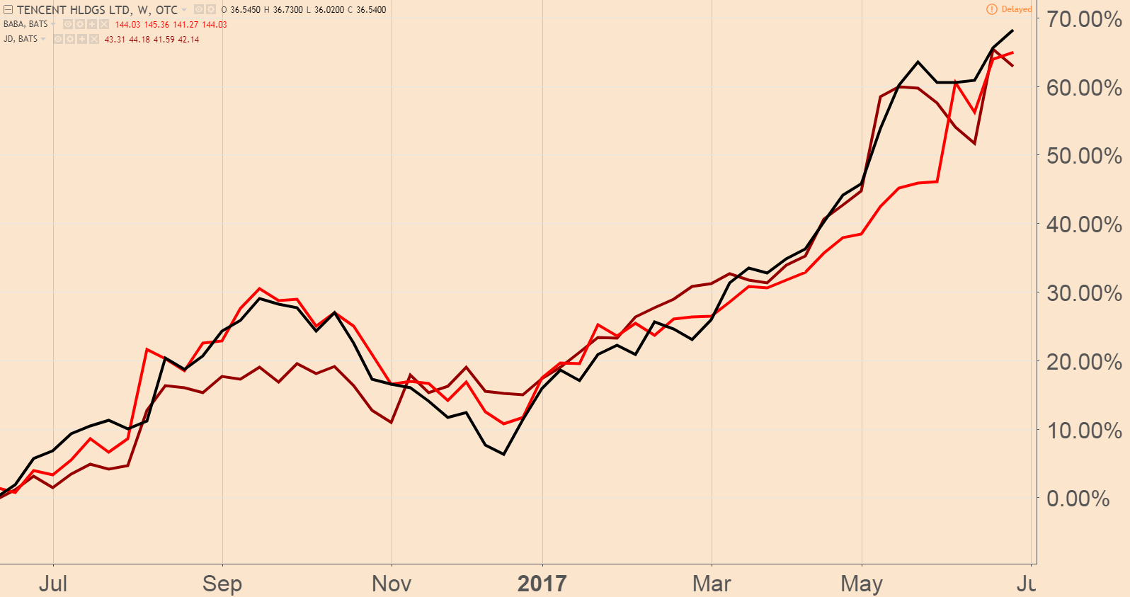 The rise of popular large-cap emerging market indexes has been dominated by a quartet of highly popular homegrown Chinese tech companies.