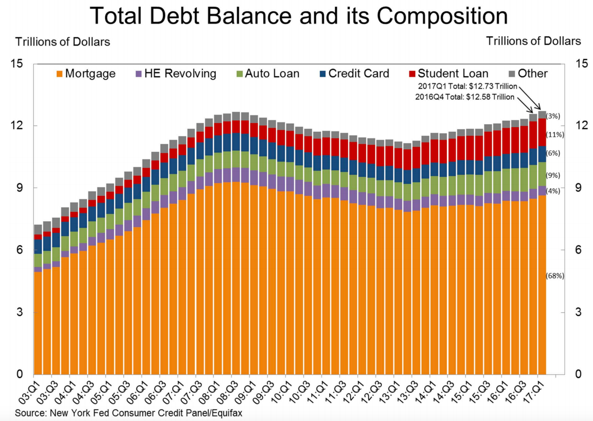 With the Fed raising interest rates on the heels of a disturbing report on U.S. consumer debt, I’m left wondering how the rest of the country will fare.