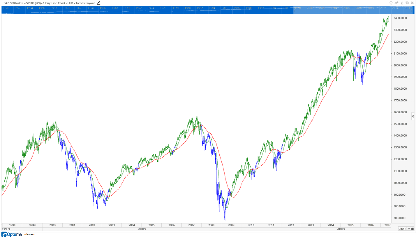 It’s impossible to predict exactly when a bear market will start, but there are still strategies you can implement to respect the power of a bear market.