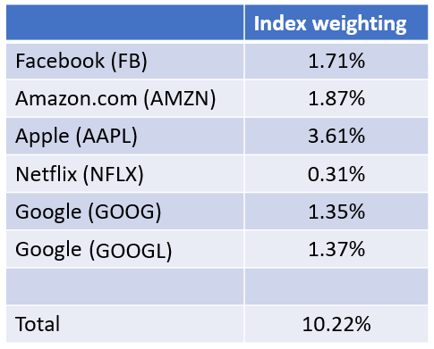 Facebook, Apple and Amazon, Netflix, and Google (FANG) are the undisputed heavyweights of the Internet economy. However, these five stocks don't control the broad market.