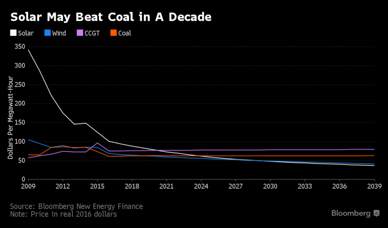 Solar energy has emerged as a dominant force that is not only an unlimited resource, but also becoming cheaper and cheaper.