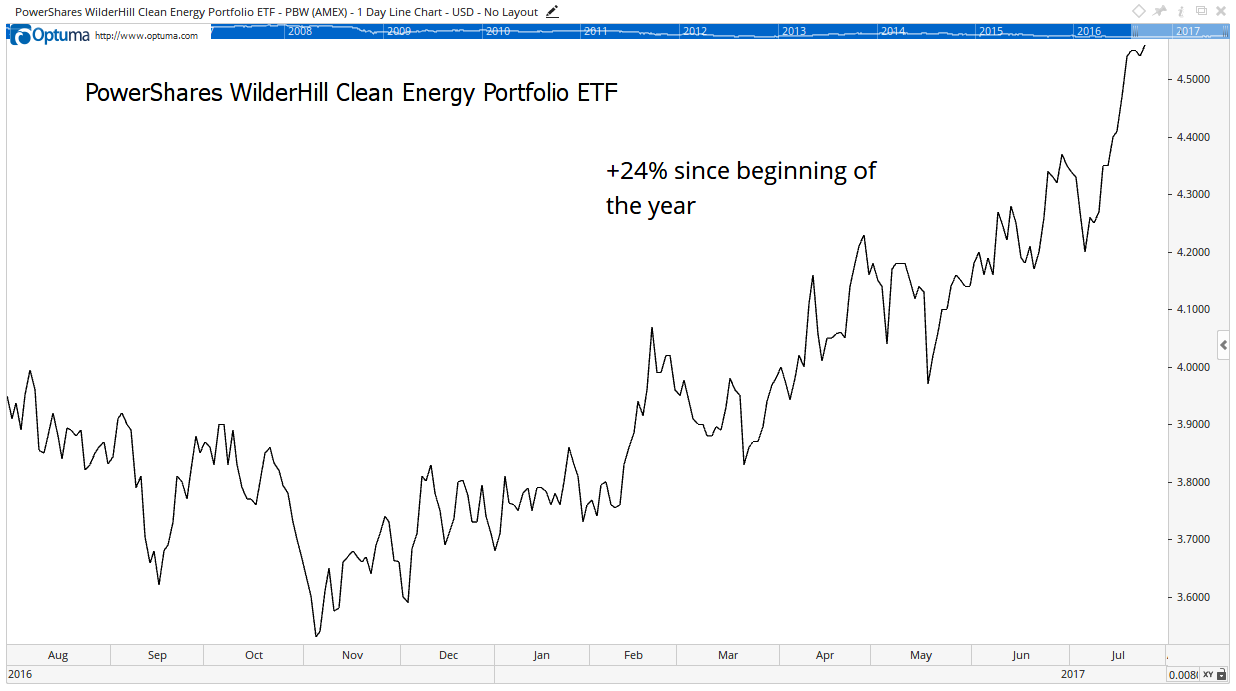 Conventional wisdom tells us that cheap oil should make alternative energy sources unattractive. But clean energy stocks are defying conventional wisdom.