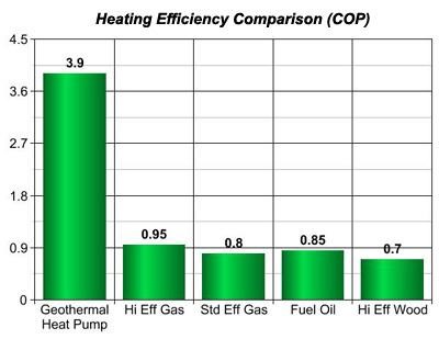 Geothermal energy is cheaper than wind and solar, as well as fully renewable and clean, and it can be harvested almost anywhere in the world.