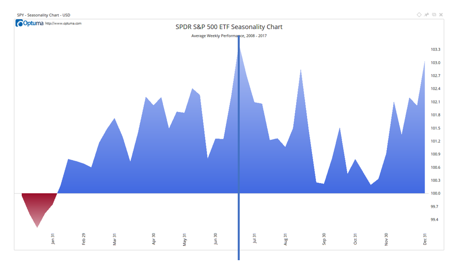 Globalization brings benefits. However, globalization leads to a correlation in stock market movements. Now, there’s nowhere to hide in a bear market.