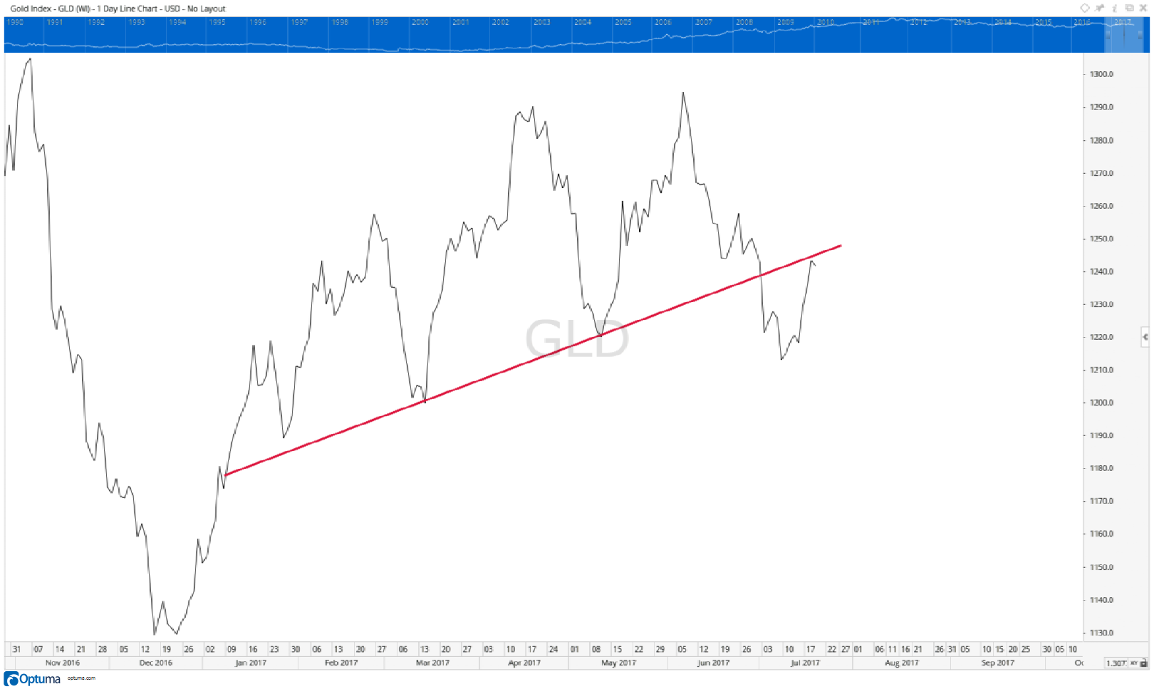 The 10-year seasonal uptrend started on July 9, and, like clockwork, prices jumped. But I’m still short gold prices. Here’s why...