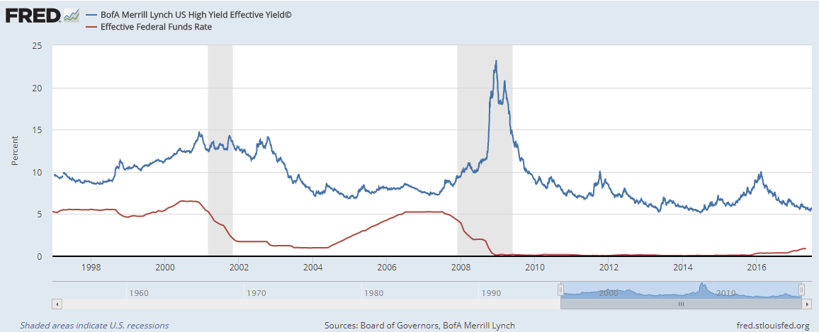 The Fed’s decision to stay on a path of raising rates will have implications throughout the interest-rate world, including the high-yield debt market.